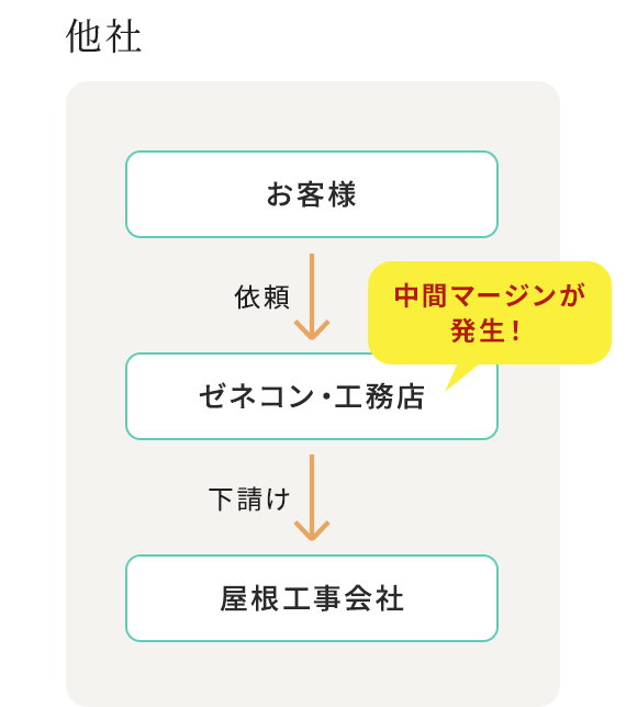 他社の受注から施工までのフロー