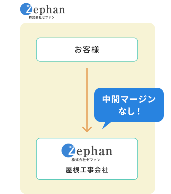 ゼファンの受注から施工までのフロー