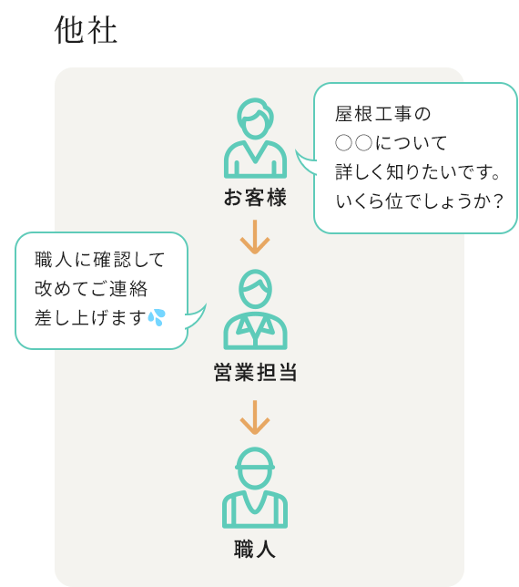 他社の場合の現場調査フロー