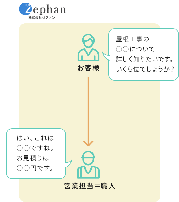 ゼファンの場合の現場調査フロー