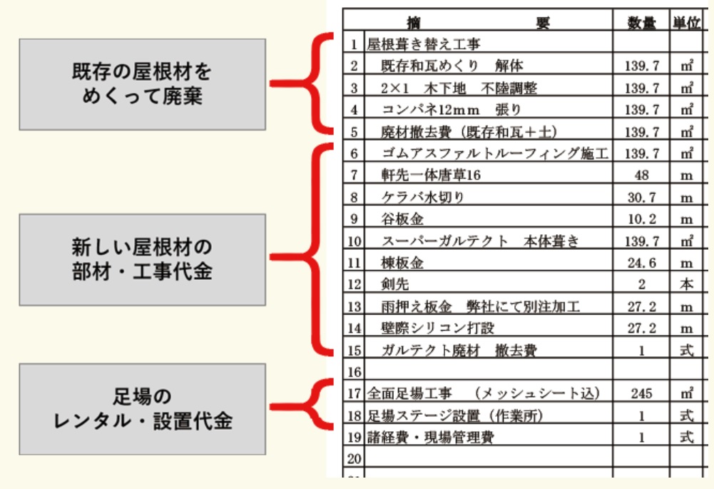 【簡単】屋根リフォームの相場を解説！見積書はどうやって見たらいい？【塗装・カバー工法・葺き替え】